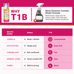 T1B Powerful Tap & Shower Cleaner Spray | Limescale & Hard Water Stain Remover | Plant-Based Bathroom Cleaner for Taps, Basins, Tiles, Mirrors - Chrome Safe | Home & Commercial Use - 150ml