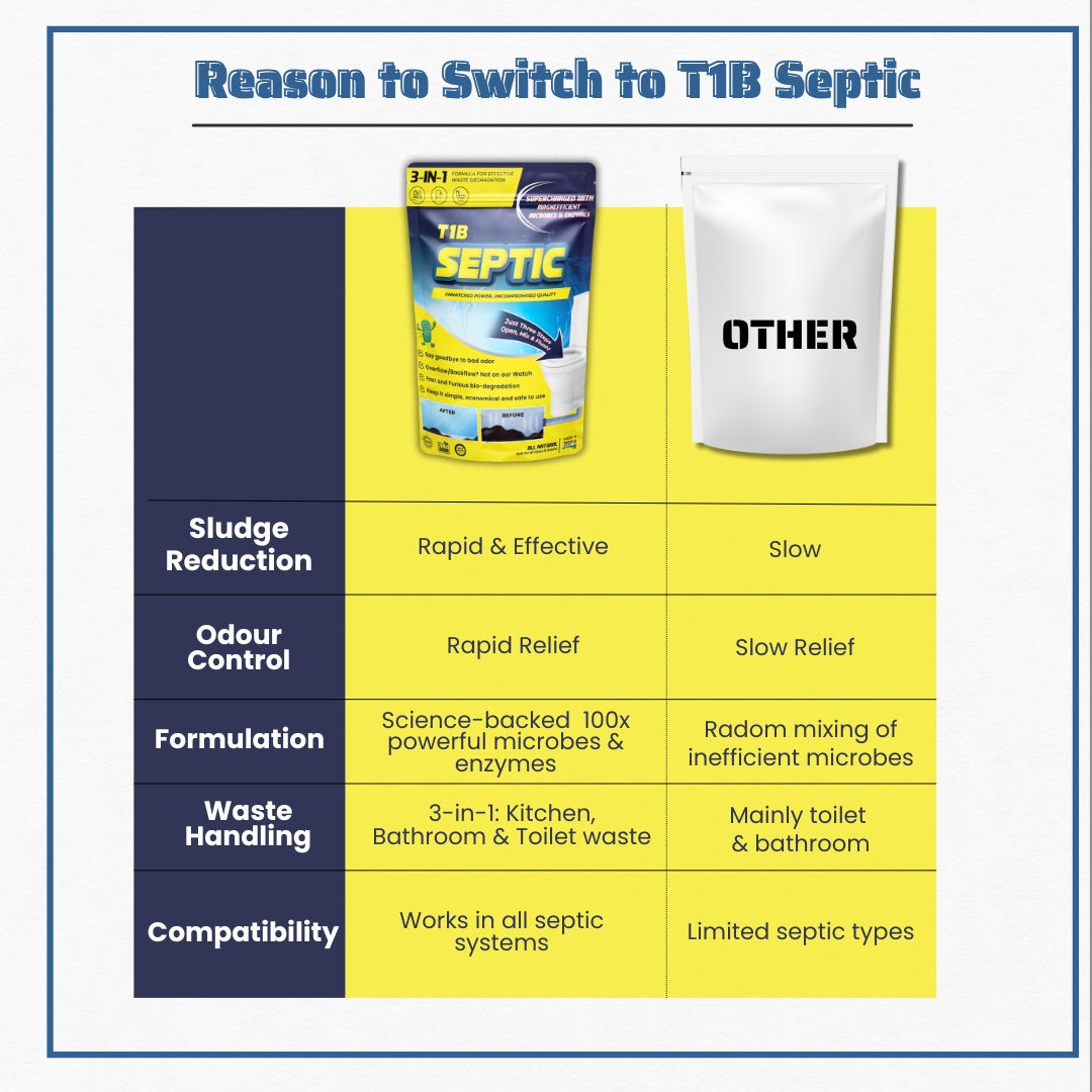 T1B Septic Tank Cleaner | 100X Powerful Microbes Rapidly Degrades Kitchen, Bathroom & Toilet Waste | Eliminates Odour at Source | 6 Months Super Saver Pack ( 1.5 kgs )