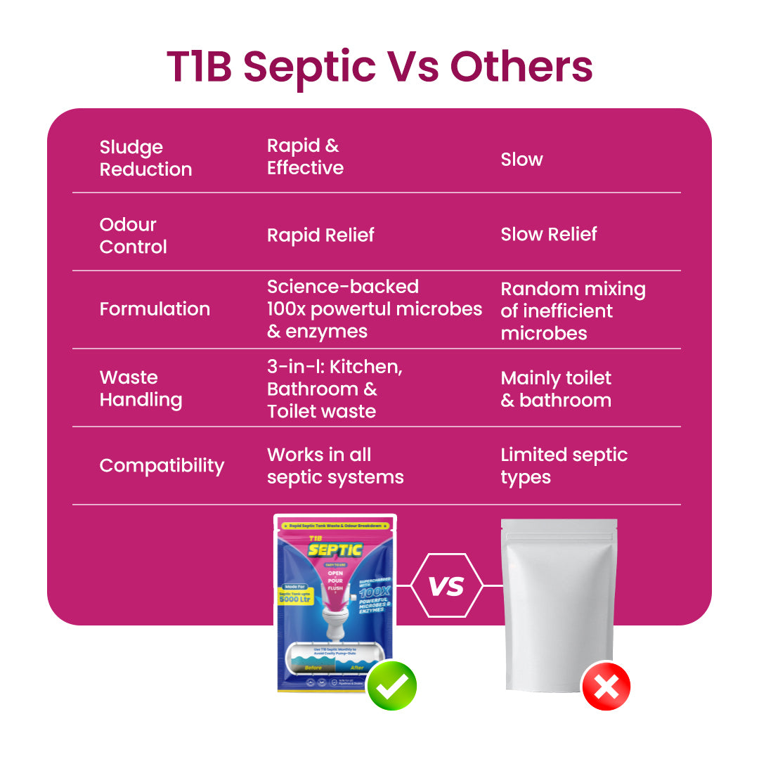 T1B Septic Tank Cleaner | 100X Powerful Microbes Rapidly Degrades Kitchen, Bathroom & Toilet Waste | Eliminates Odour at Source | 100g
