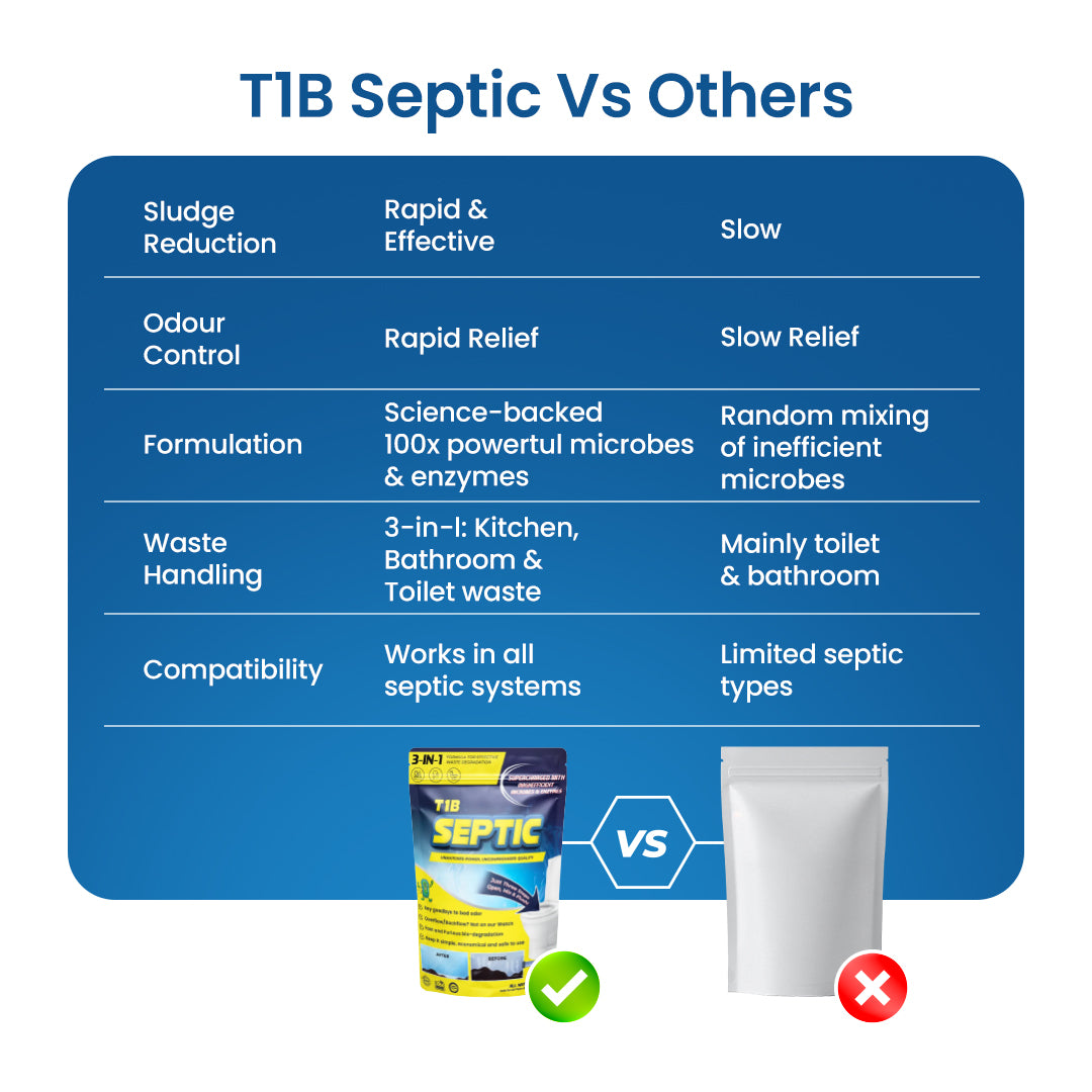 T1B Septic Tank Cleaner |100X Powerful Microbes Rapidly Degrades Kitchen, Bathroom & Toilet Waste | Eliminates Odour at Source(250g/Packet)