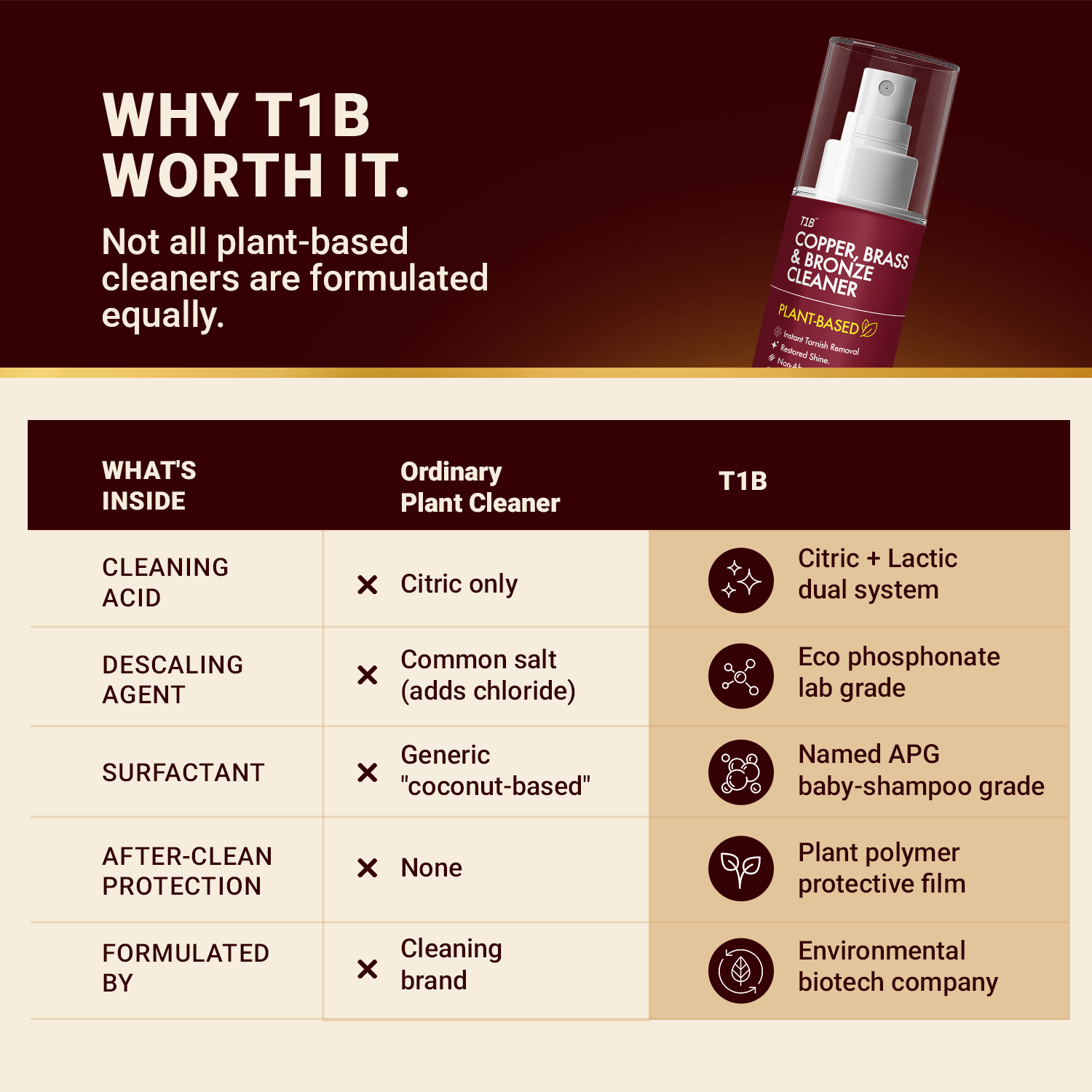 T1B Instant Copper, Brass & Bronze Cleaner Spray | Plant Based Non Toxic Metal Polish | Tarnish & Oxidation Removal for Utensils, Idols, Diyas, Cookware & Drinkware | Zero Abrasives & Scratches(150ml)